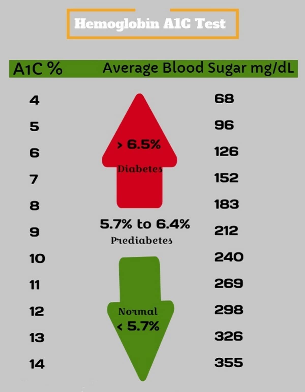 Normal Hemoglobin A1c Levels Chart