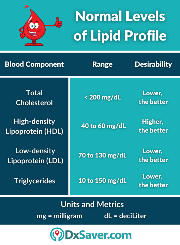 Get Lowest Lipid Profile Test Cost At 29 Book Online Now