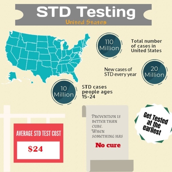 STD Testing - Arian Urgent Care
