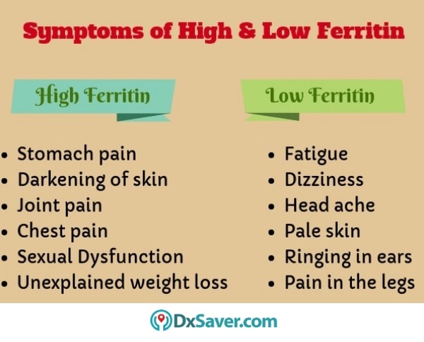 How To Check Ferritin Levels