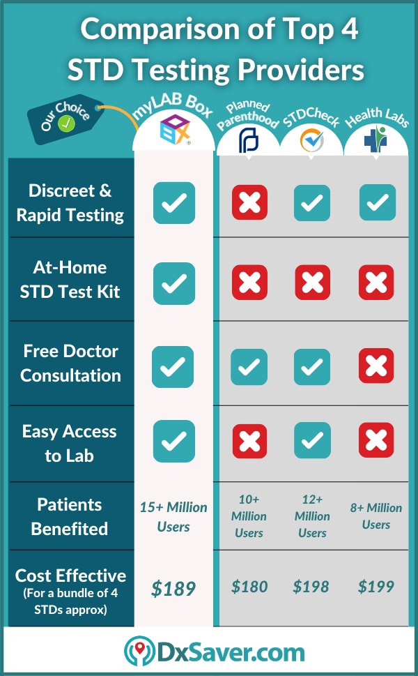 Planned Parenthood STD Testing Cost Vs Other Providers