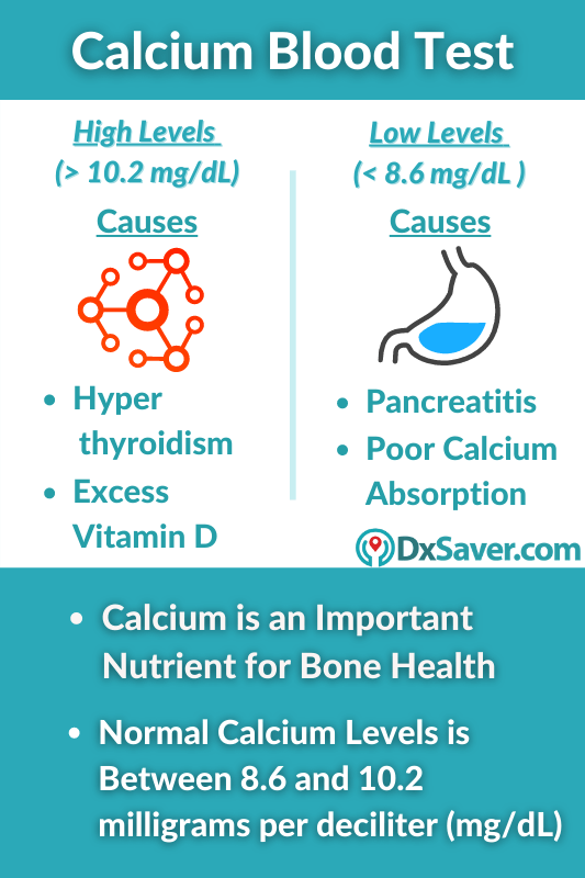 Calcium Blood Test Cost Just At 29 Symptoms Causes Of High And Low 