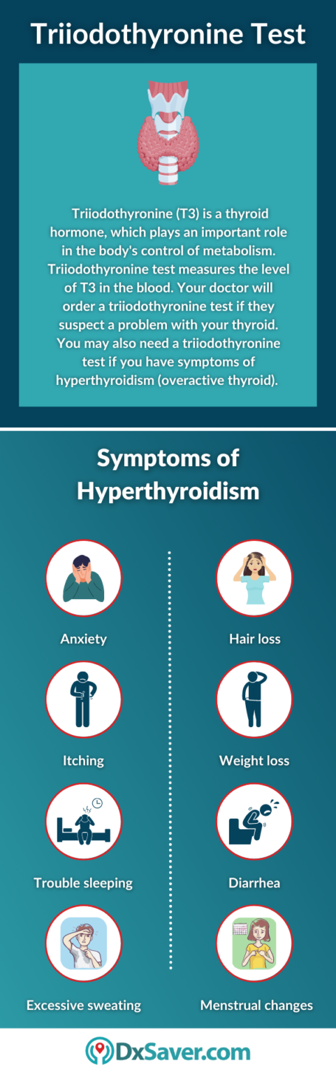 What is a Triiodothyronine Test? – Purpose, Procedure, and Test Cost ...